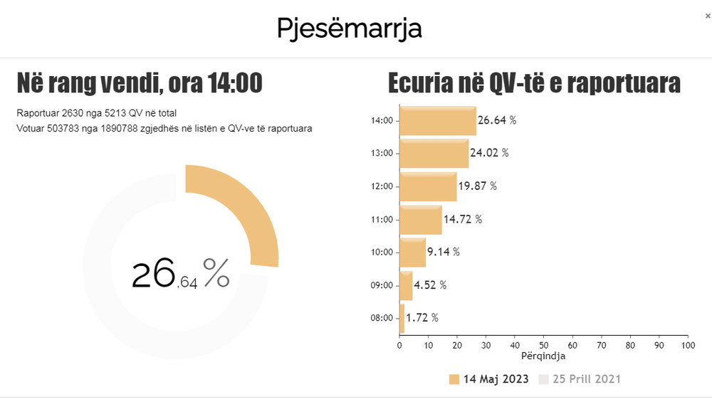 Zgjedhjet/ Zbulohet pjes&euml;marrja deri n&euml; or&euml;n 14:00