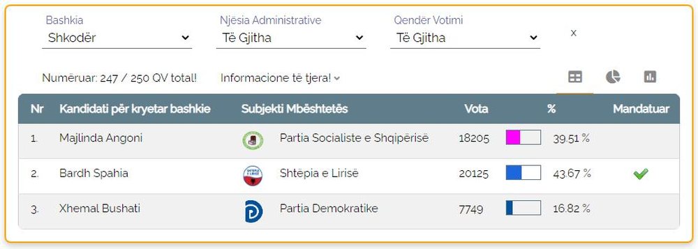 P&euml;rmbysja e Shkodr&euml;s e rr&euml;fyer p&euml;rmes portretit t&euml;