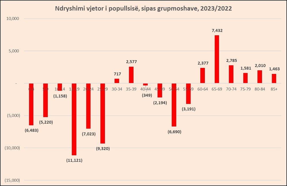 Plakja e popullsis&euml; dhe ikja e t&euml; rinjve, grupmosha deri n&euml; 29