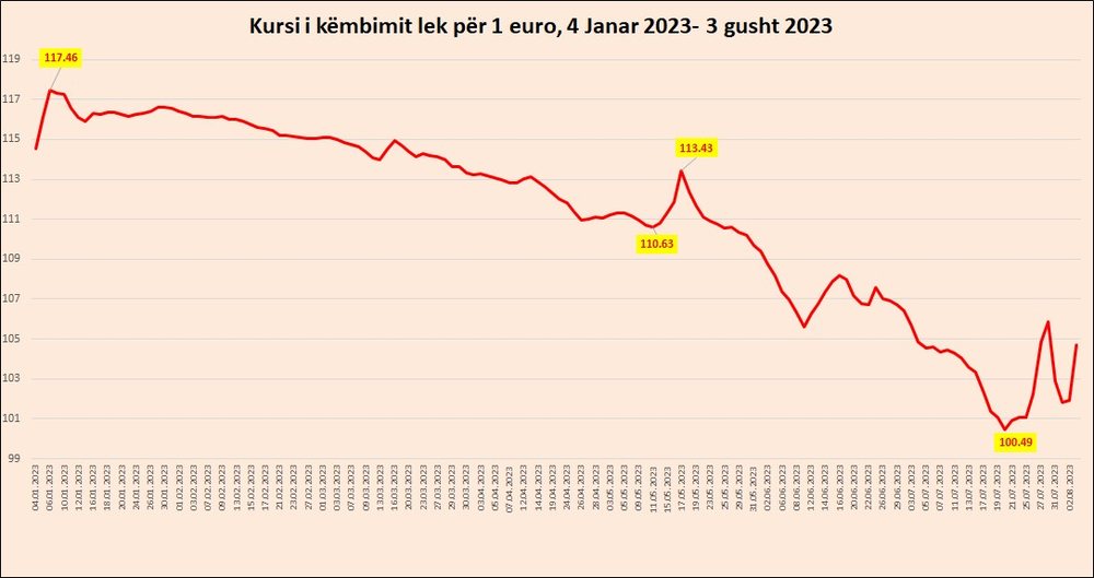 Euro ringrihet me pothuajse tre pik&euml; brenda dit&euml;s, BSH reagon para