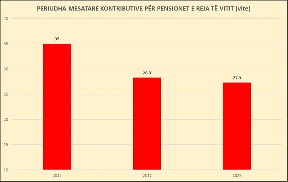 Shifrat/ Shum&euml; shqiptar&euml; rrezikojn&euml; pensionin, ulen ndjesh&euml;m
