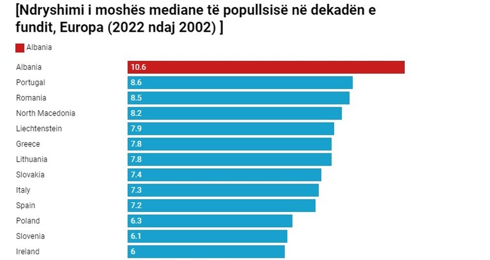 Eurostat: Shqip&euml;ria po plaket m&euml; shpejt se gjith&euml; Europa