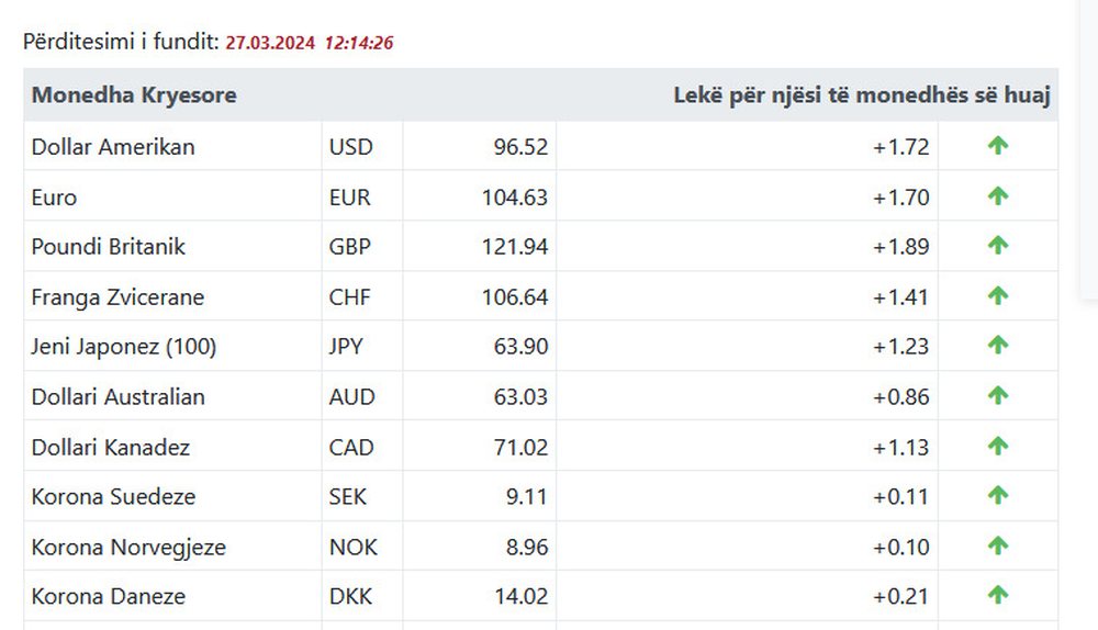 Leku me ngritje rekord kundrejt euros, &ccedil;far&euml; duhet t&euml; dini