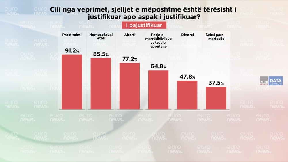 Sondazhi/ &Ccedil;'mendojn&euml; shqiptar&euml;t p&euml;r abortin,