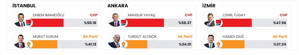 Humb Erdogan/ Dalin rezultatet e zgjedhjeve lokale n&euml; Turqi