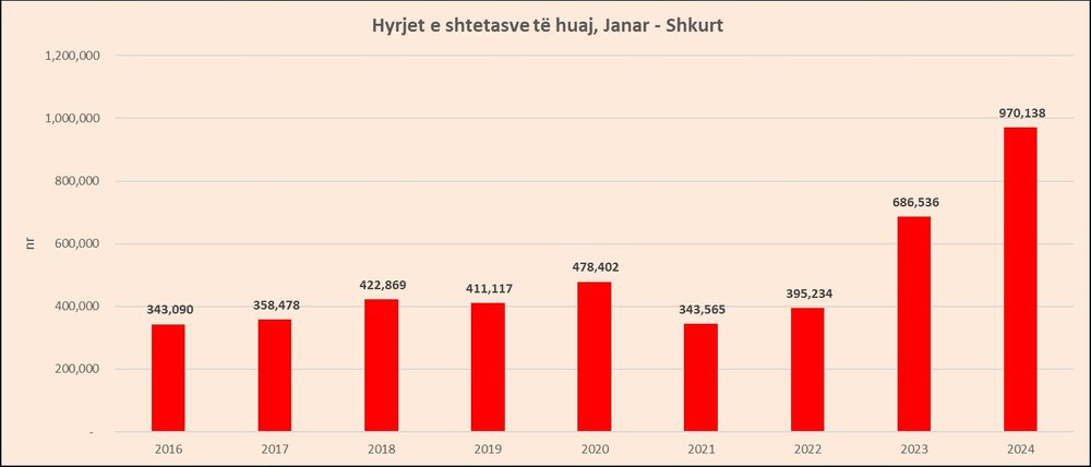 Turizmi vijon rritjen: Hyrjet e t&euml; huajve n&euml; shkurt ishin 55% m&euml;