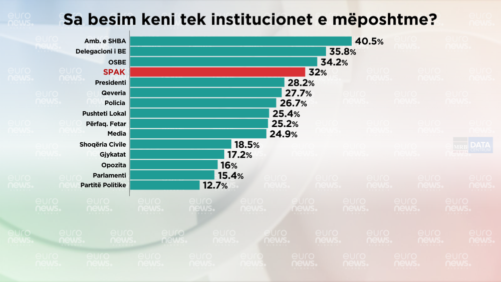 Del SONDAZHI/ &Ccedil;far&euml; mendojn&euml; shqiptar&euml;t p&euml;r SPAK-un