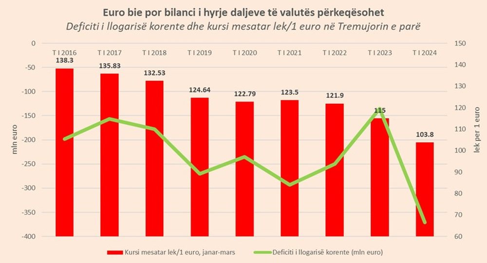 R&euml;nie n&euml; nivele rekord e euros, ndon&euml;se n&euml; Shqip&euml;ri ka