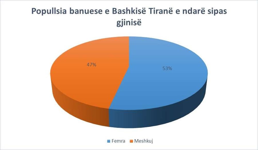 Bashkia Tiran&euml; &ldquo;zbulon&rdquo; beqar&euml;t dhe t&euml; divorcuarit e