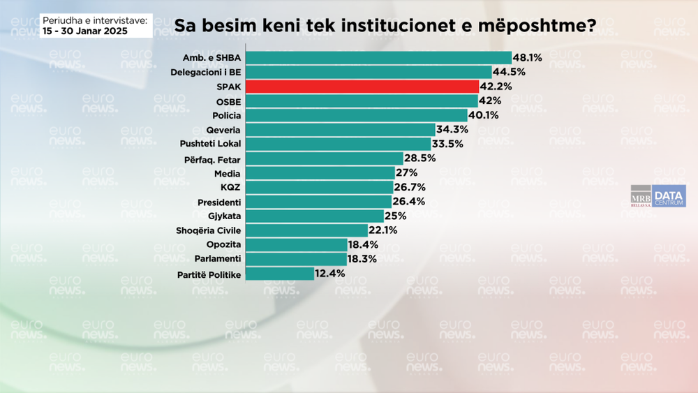 Del SONDAZHI/ Si u p&euml;rgjigj&euml;n qytetar&euml;t p&euml;r SPAK para