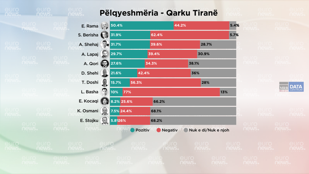 Sondazhi/ Cila &euml;sht&euml; p&euml;lqyeshm&euml;ria p&euml;r krer&euml;t e