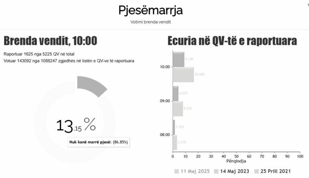 Zgjedhjet e 11 Majit/ Pjes&euml;marrja n&euml; votime arrin mbi 13%