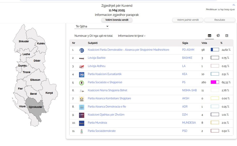 Rezultatet/ Hapen 3 kutit&euml; e para n&euml; Gjirokast&euml;r