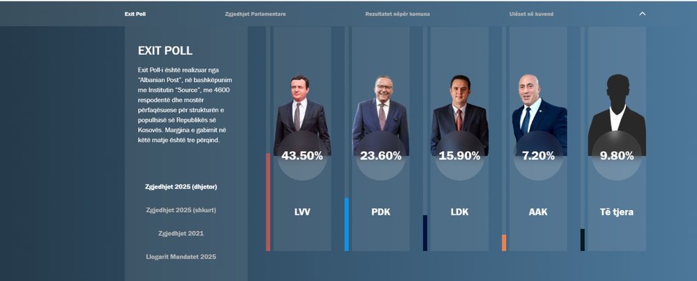 Dalin EXIT POLL-et e para: Kush i fiton zgjedhjet n&euml; Kosov&euml; (SHIFRAT)