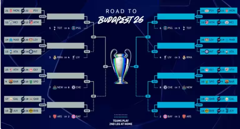 Champions League, p&euml;rplasjet n&euml; 1/8 dhe playoff: