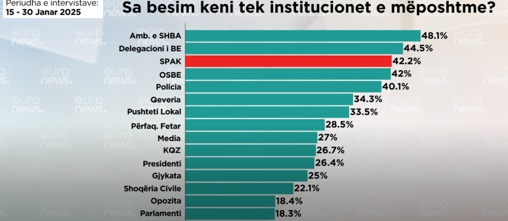 Niveli më i lartë i mbështetjes për SPAK 11 ditë para