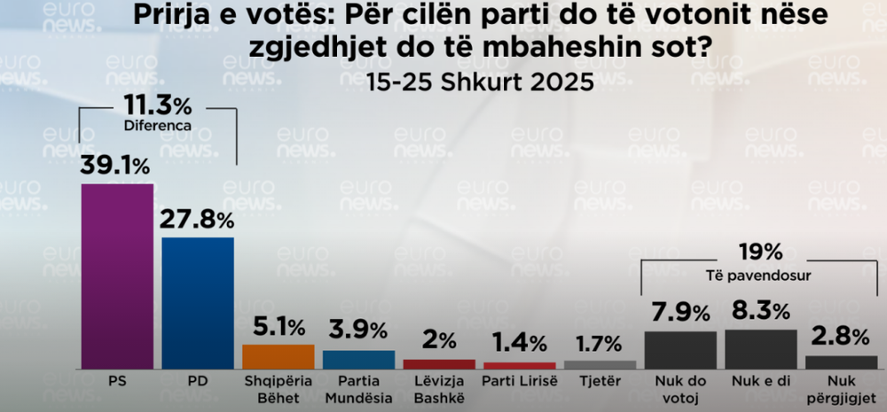 Nëse zgjedhjet do mbaheshin sot, ja për kë do votonin