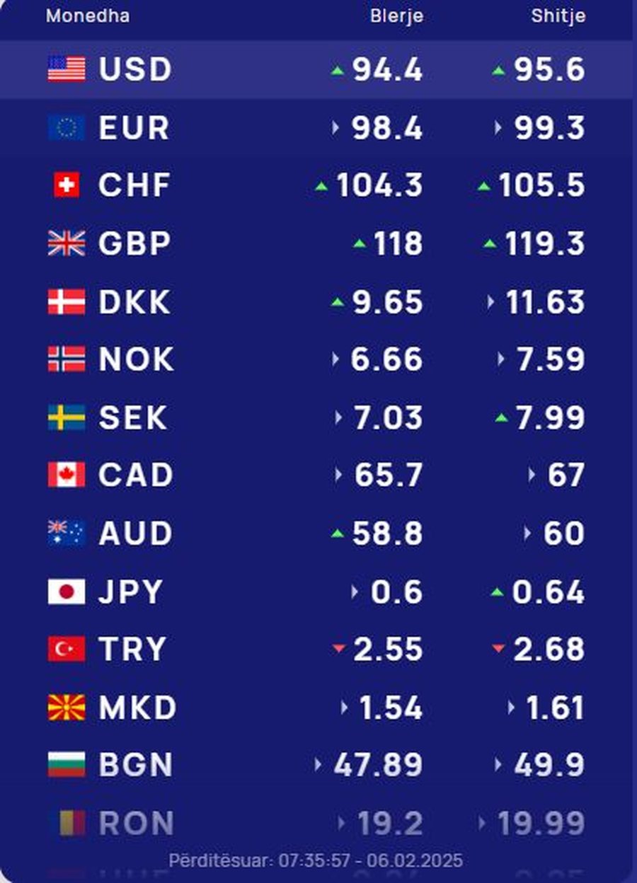 KËMBIMI VALUTOR 6 shkurt 2025/ Bien sërish monedhat e huaja