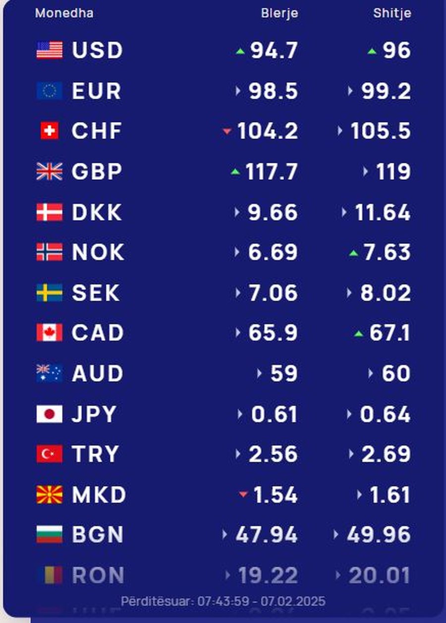 KËMBIMI VALUTOR 7 shkurt 2025/ E premtja nis me rritje të lehtë