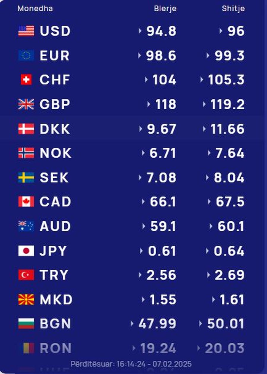 Këmbimi valutor 8 shkurt/ Me sa blihen e shiten dollari dhe euro?