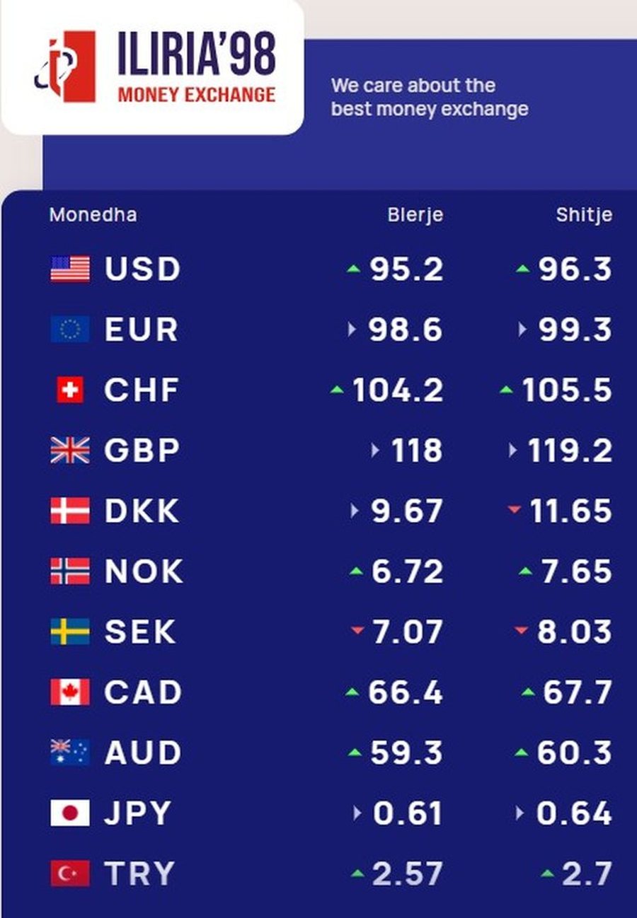 KËMBIMI VALUTOR 9 shkurt 2025/ Me sa shiten e blihen sot monedhat e huaja?