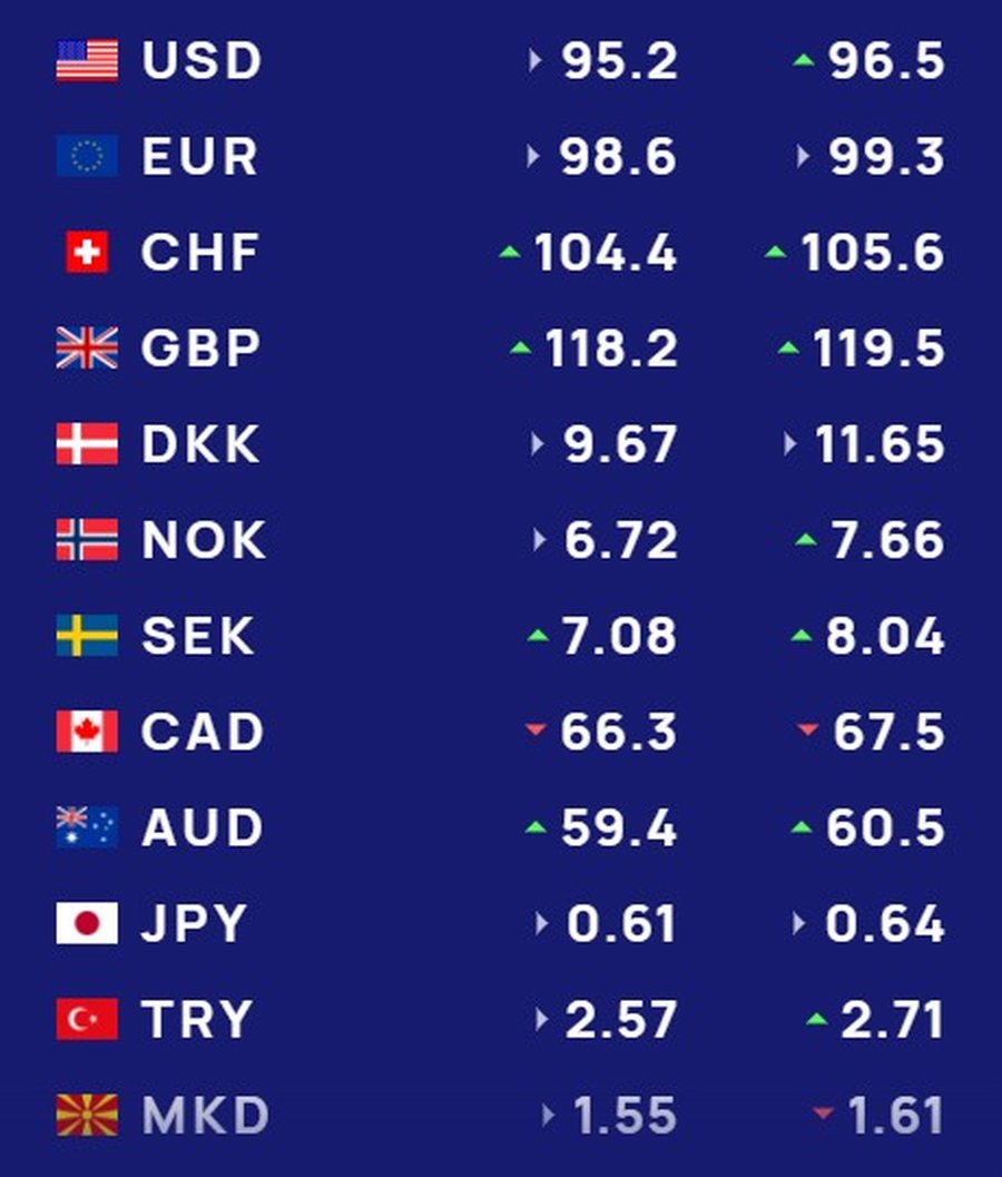 KËMBIMI VALUTOR 10 shkurt 2025/ Euro dhe dollari drejt