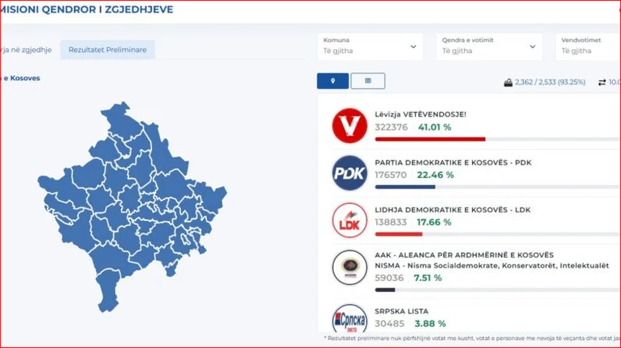 Rezultati dhe pritshmëritë pas zgjedhjeve në Kosovë
