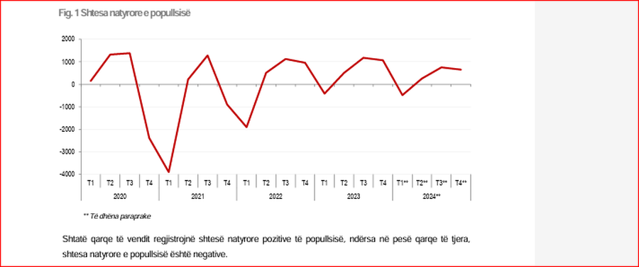 SHIFRA E DITËS: Në 2024, Shqipëria 14 mijë lindje më