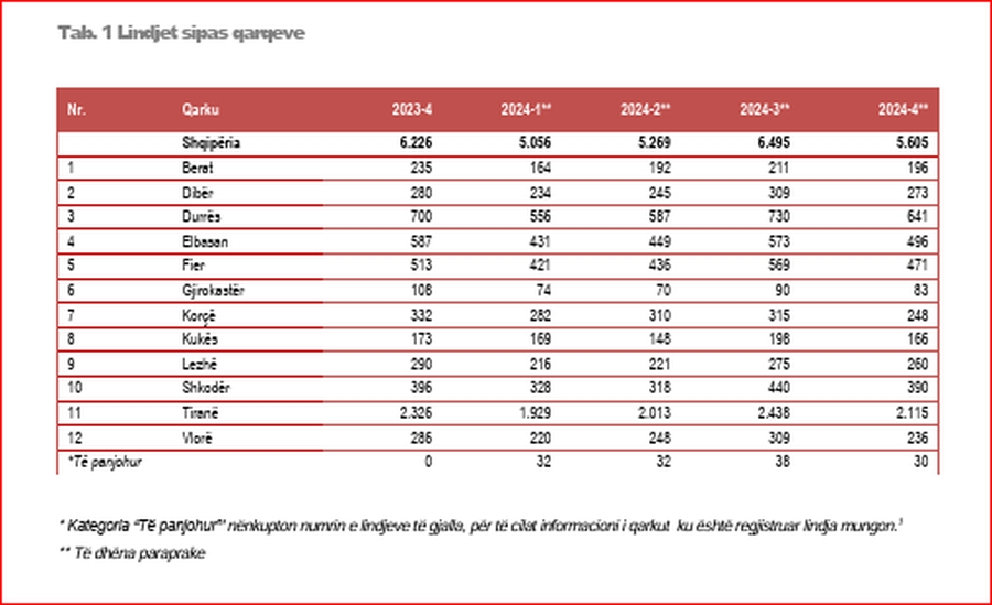 SHIFRA E DITËS: Në 2024, Shqipëria 14 mijë lindje më