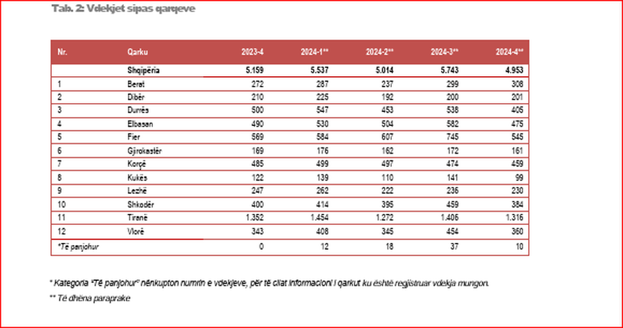 SHIFRA E DITËS: Në 2024, Shqipëria 14 mijë lindje më