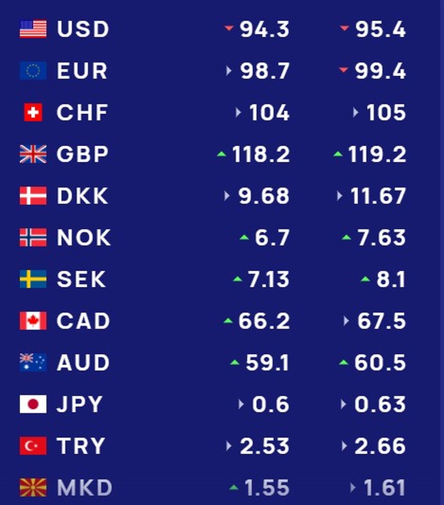 KËMBIMI VALUTOR 14 shkurt 2025/ Euro dhe dollari drejt