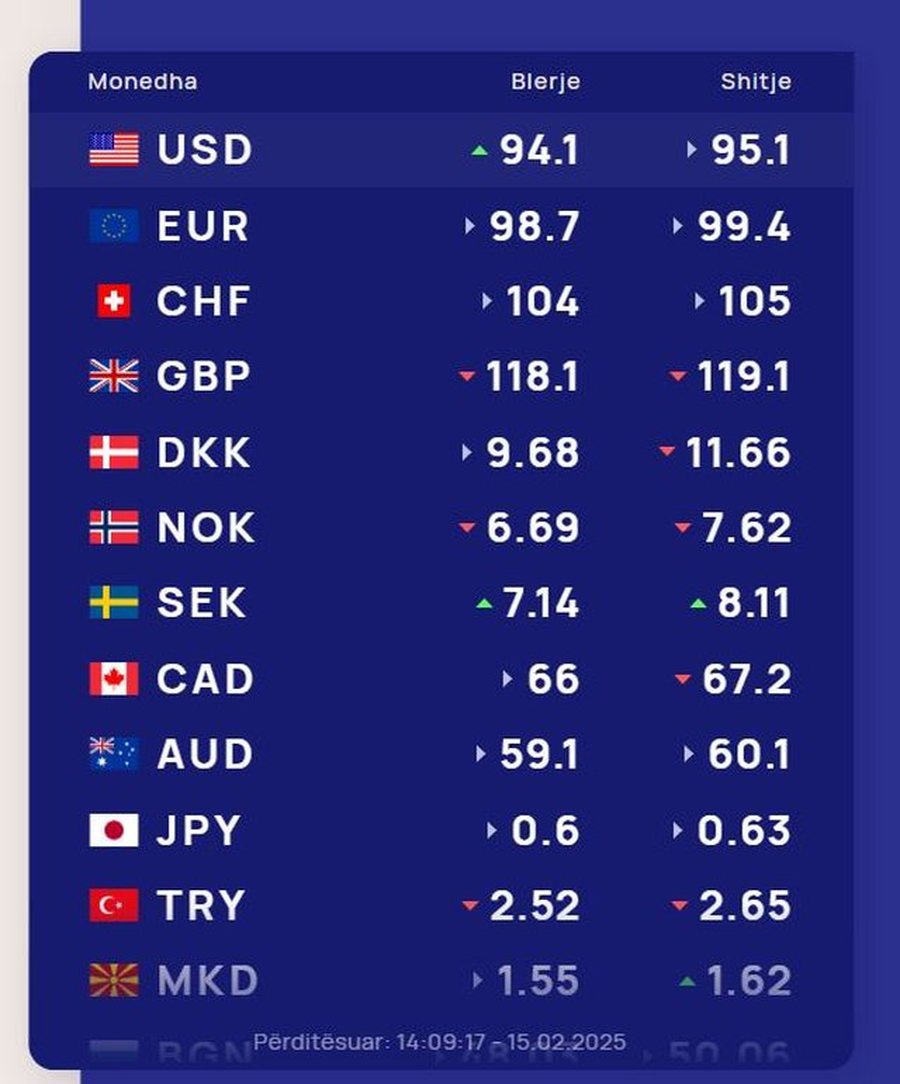 KËMBIMI VALUTOR 16 shkurt 2025/ Dollari amerikan në ngritje