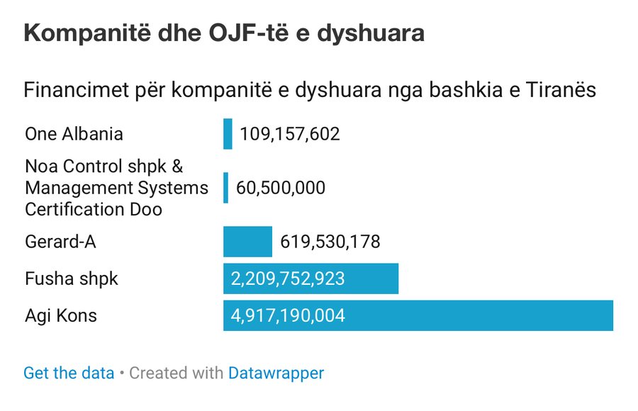 BIRN/ Kompanitë dhe OJF-të e dyshuara për ryshfete përfituan