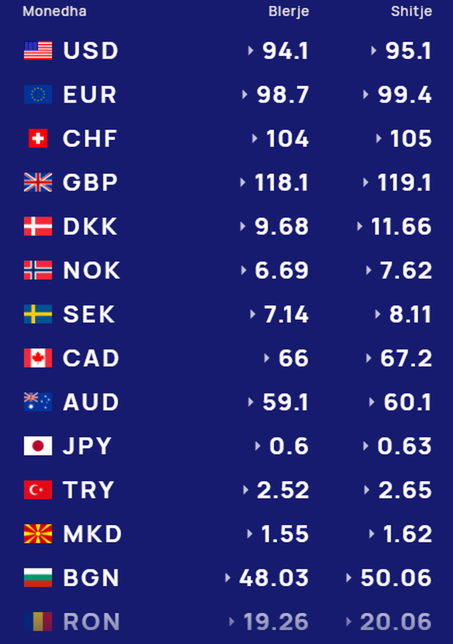 KËMBIMI VALUTOR 17 shkurt 2025/ Euro dhe dollari drejt