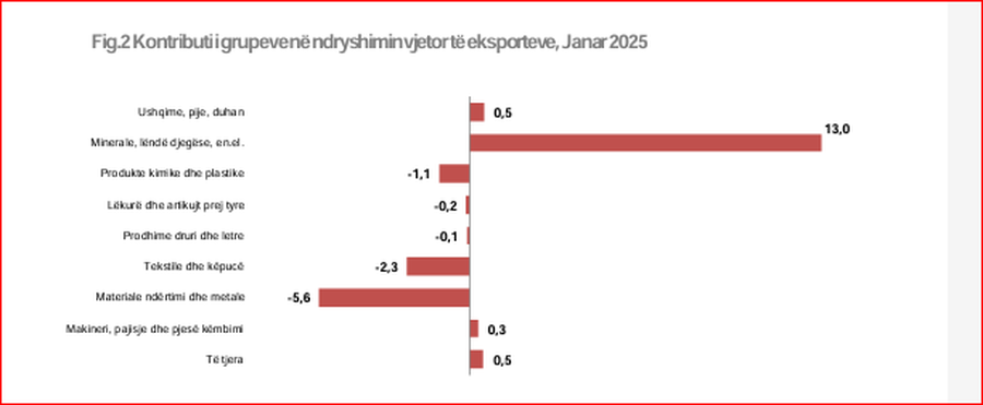 BILANCI tregtar/ Në janar rriten 45,4 % importet me Kinën, bien 55,5 %