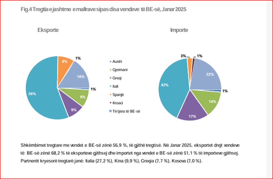 BILANCI tregtar/ Në janar rriten 45,4 % importet me Kinën, bien 55,5 %