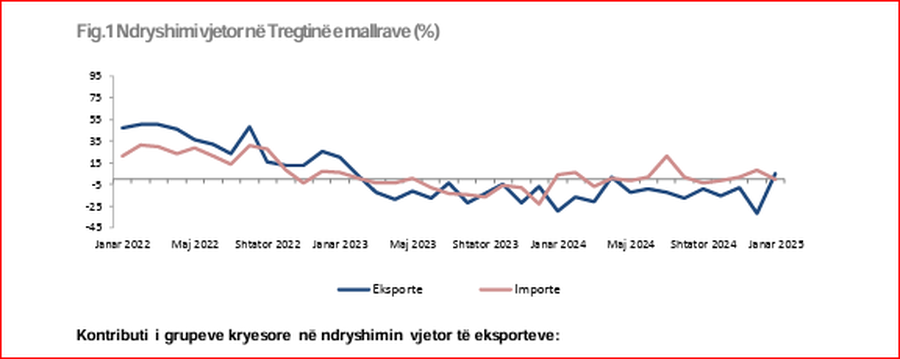 BILANCI tregtar/ Në janar rriten 45,4 % importet me Kinën, bien 55,5 %