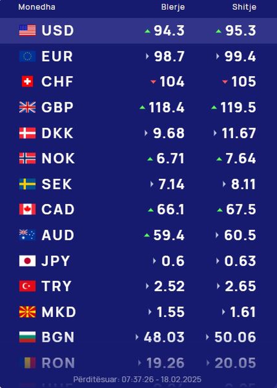 KËMBIMI VALUTOR 18 shkurt 2025/ Me sa blihen e shiten monedhat e huaja