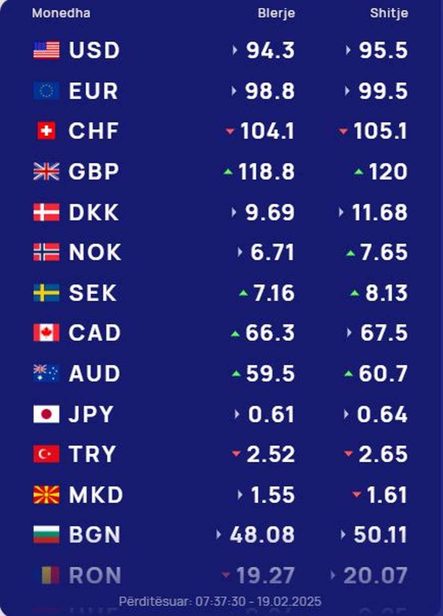 KËMBIMI VALUTOR 19 shkurt 2025/ Euro dhe dollari drejt