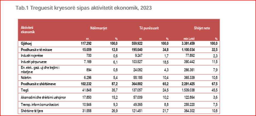 SHIFRA E DITËS: 46 për qind e totalit të shitjeve shkon për