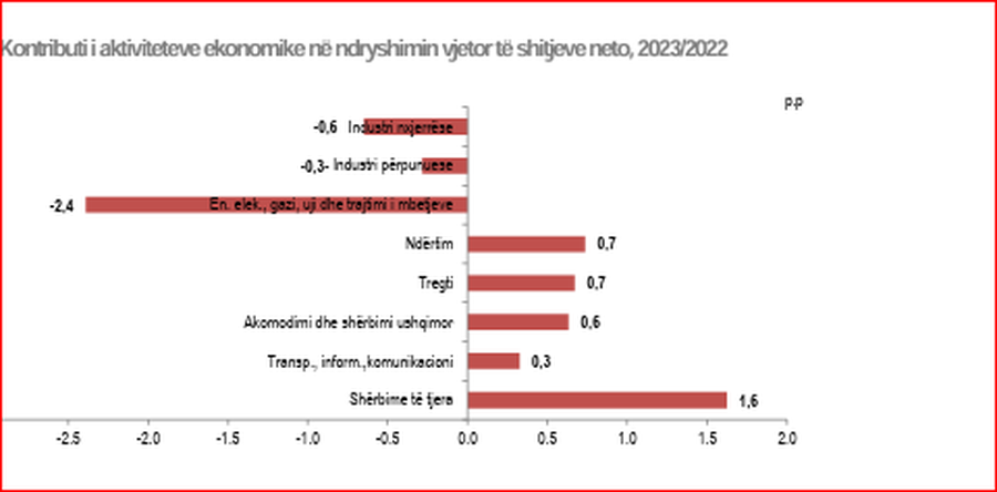 SHIFRA E DITËS: 46 për qind e totalit të shitjeve shkon për