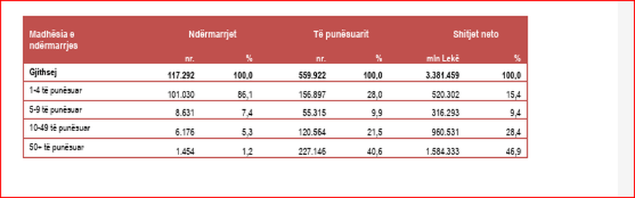 SHIFRA E DITËS: 46 për qind e totalit të shitjeve shkon për