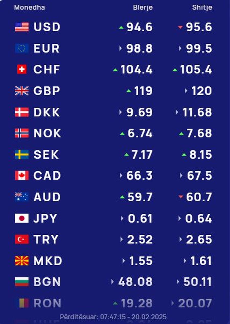 KËMBIMI VALUTOR 20 shkurt 2025/ Euro dhe dollari drejt