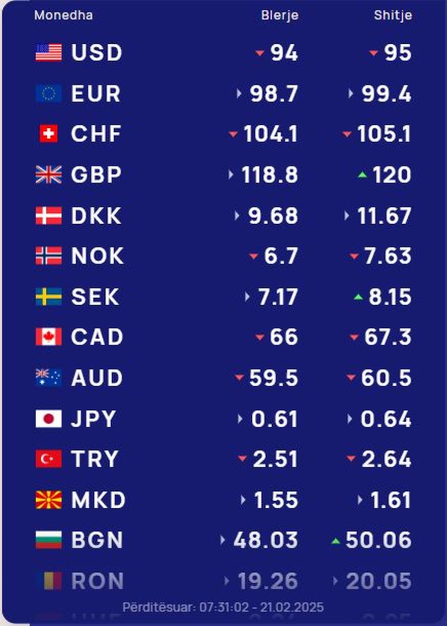 KËMBIMI VALUTOR 21 shkurt 2025/ Me sa blihen e shiten dollari dhe euro,