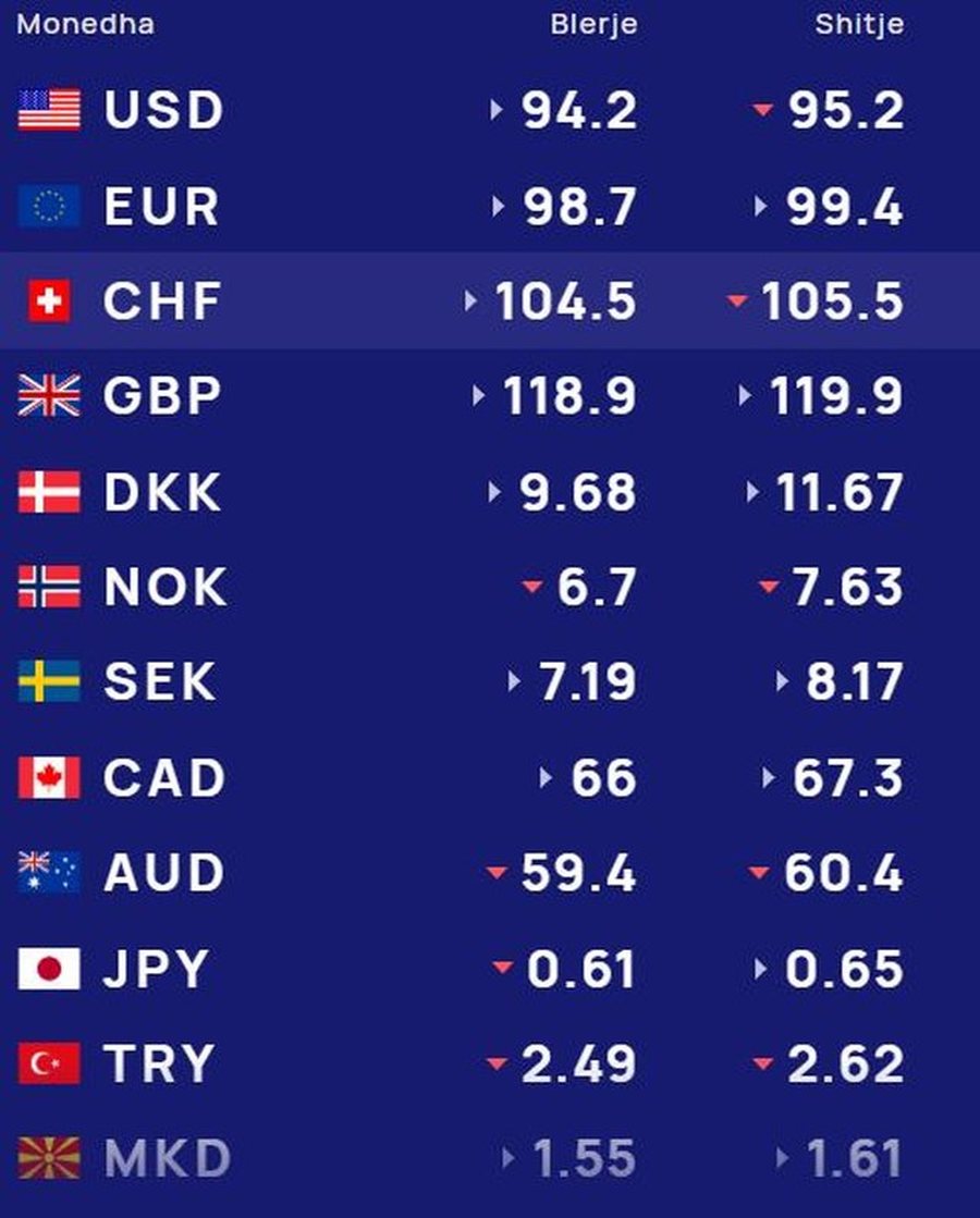 KËMBIMI VALUTOR 23 shkurt 2025/ Me sa shiten e blihen sot monedhat e huaja?