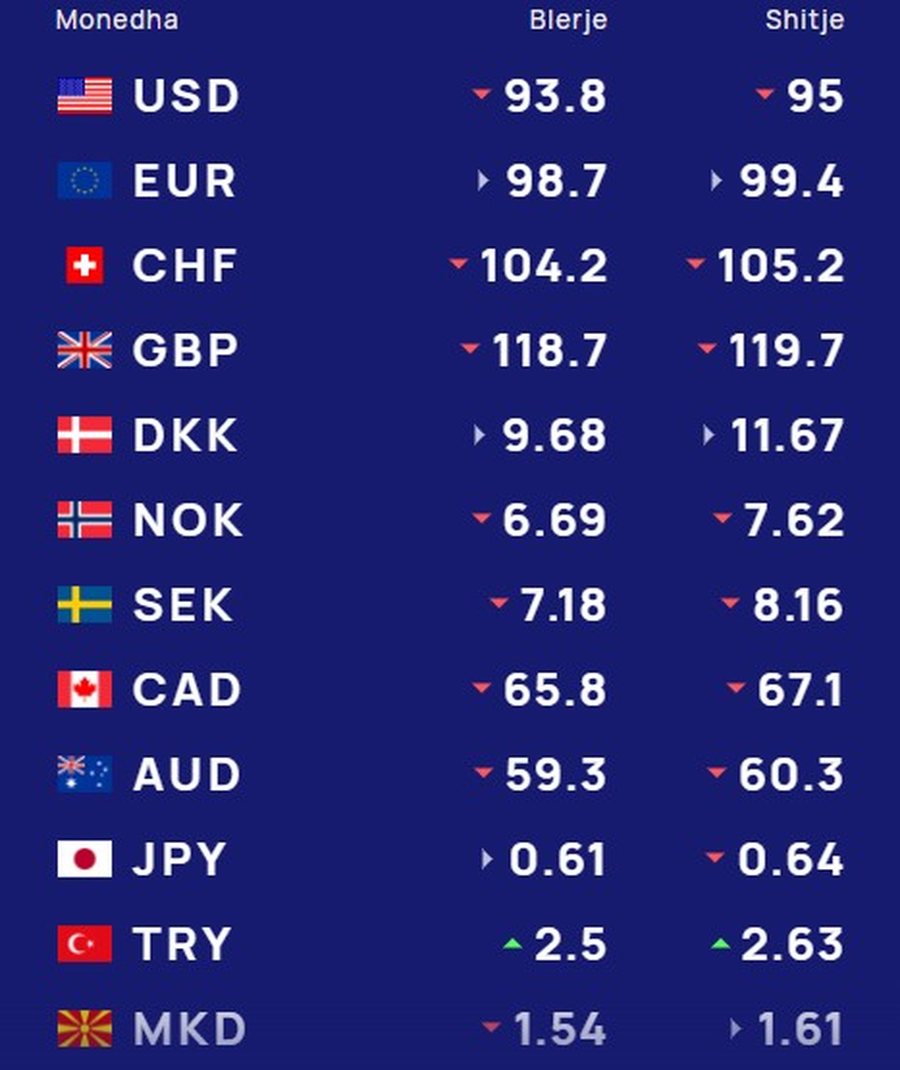 KËMBIMI VALUTOR 24 shkurt 2025/ Me sa blihen e shiten monedhat e huaja