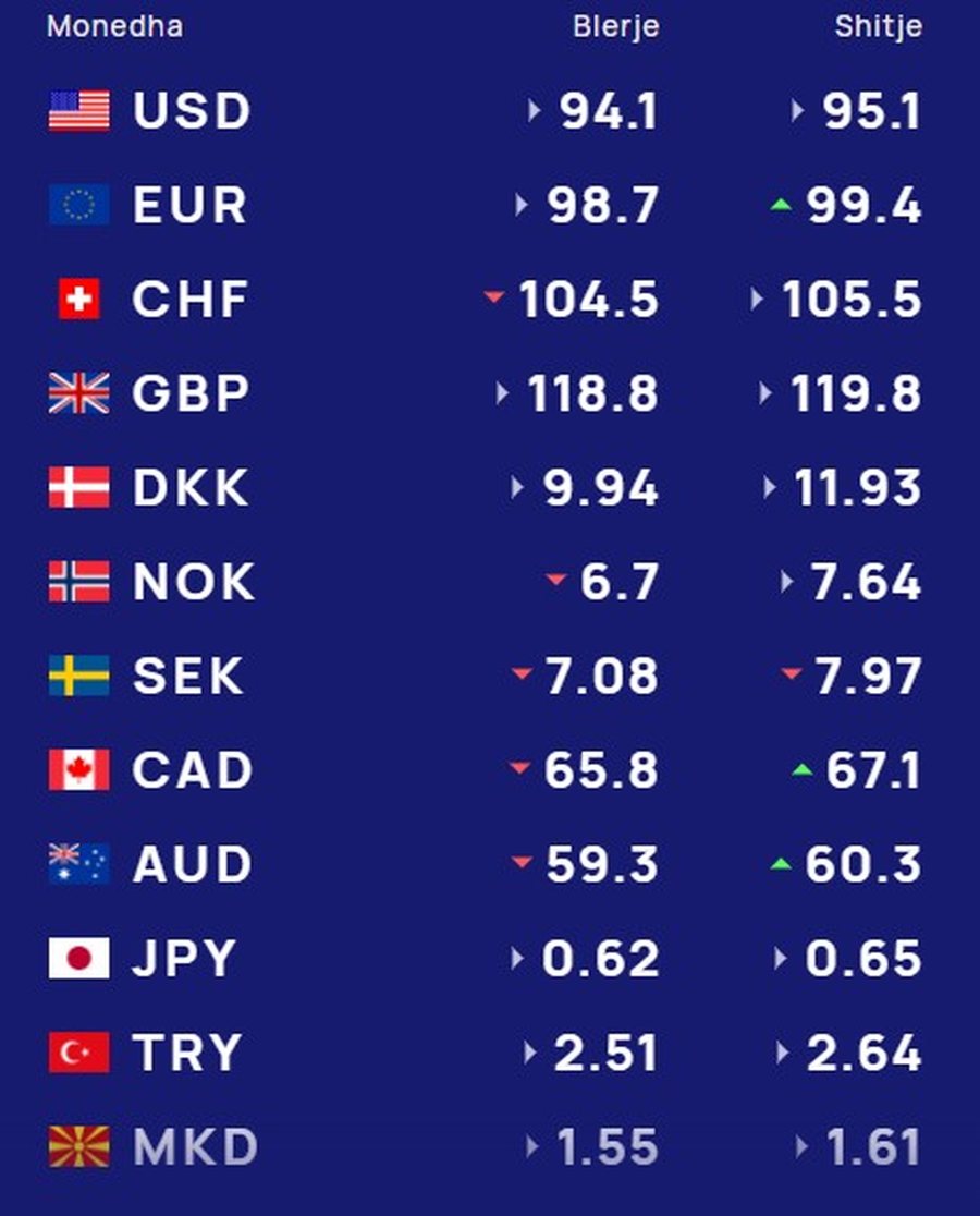 KËMBIMI VALUTOR 25 shkurt 2025/  Sa shkon kursi sot për euro-n dhe