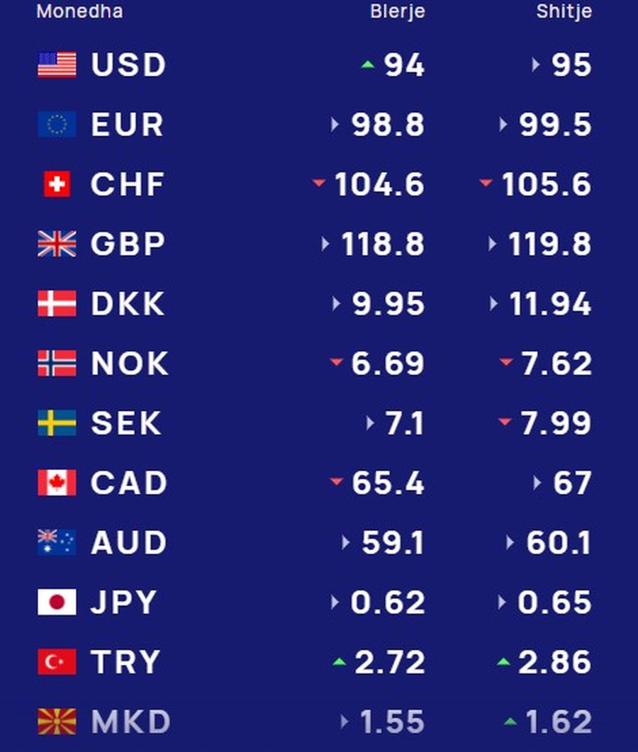 KËMBIMI VALUTOR 26 shkurt 2025/ Euro dhe dollari drejt