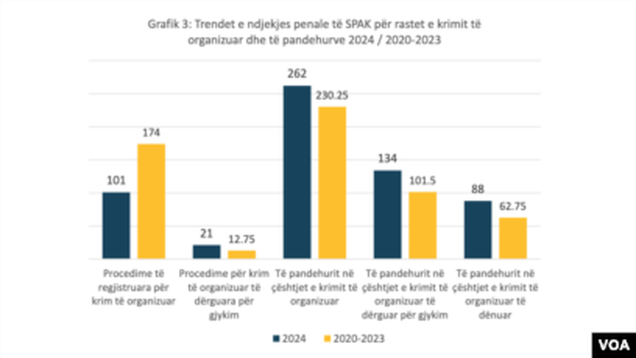 STUDIMI/ Përmirësohen treguesit e luftës ndaj korrupsionit dhe