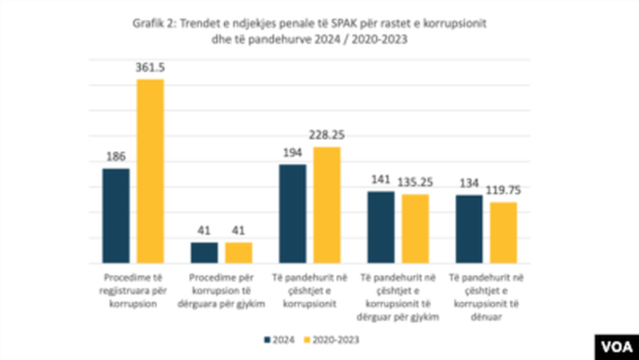 STUDIMI/ Përmirësohen treguesit e luftës ndaj korrupsionit dhe